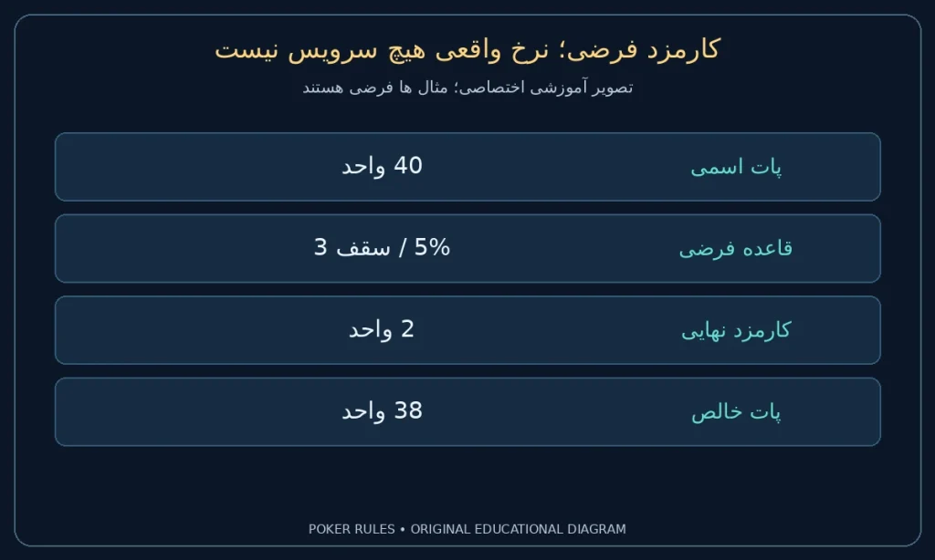 کارمزد فرضی؛ نرخ واقعی هیچ سرویس نیست؛ پات اسمی: 40 واحد؛ قاعده فرضی: 5% / سقف 3؛ کارمزد نهایی: 2 واحد؛ پات خالص: 38 واحد