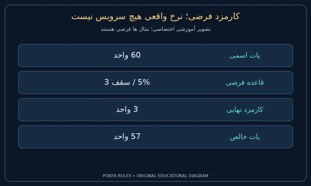 کارمزد فرضی؛ نرخ واقعی هیچ سرویس نیست؛ پات اسمی: 60 واحد؛ قاعده فرضی: 5% / سقف 3؛ کارمزد نهایی: 3 واحد؛ پات خالص: 57 واحد