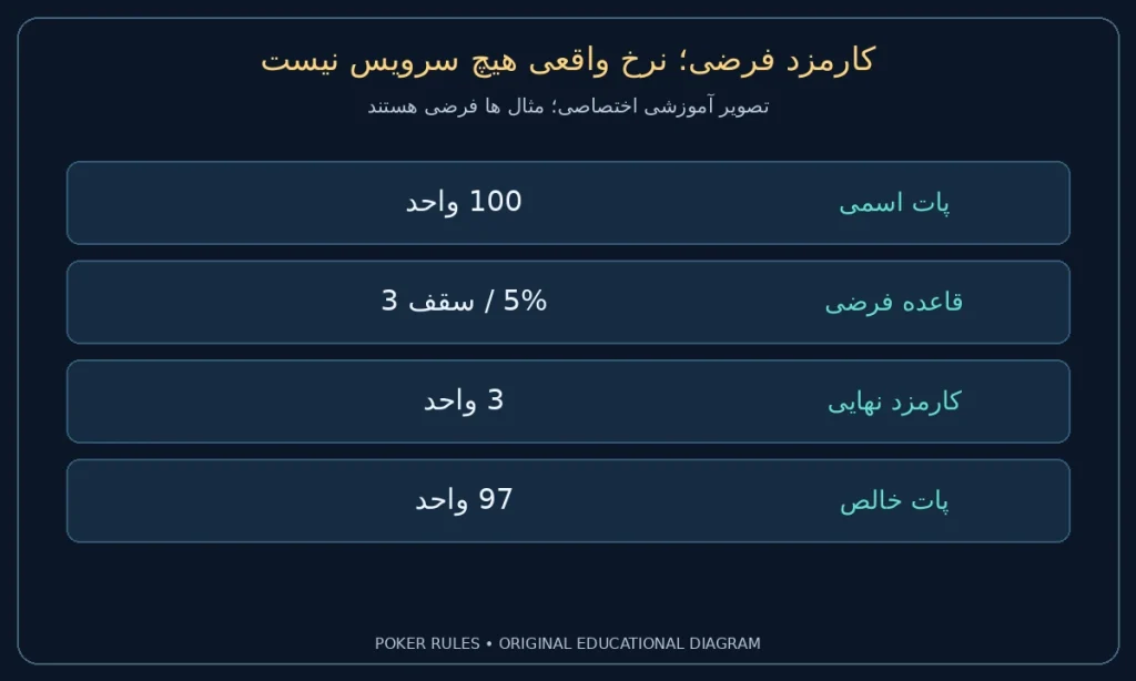 کارمزد فرضی؛ نرخ واقعی هیچ سرویس نیست؛ پات اسمی: 100 واحد؛ قاعده فرضی: 5% / سقف 3؛ کارمزد نهایی: 3 واحد؛ پات خالص: 97 واحد
