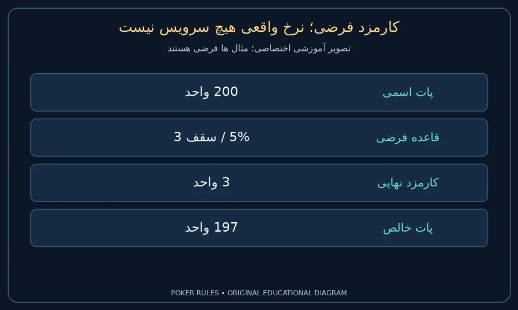 کارمزد فرضی؛ نرخ واقعی هیچ سرویس نیست؛ پات اسمی: 200 واحد؛ قاعده فرضی: 5% / سقف 3؛ کارمزد نهایی: 3 واحد؛ پات خالص: 197 واحد