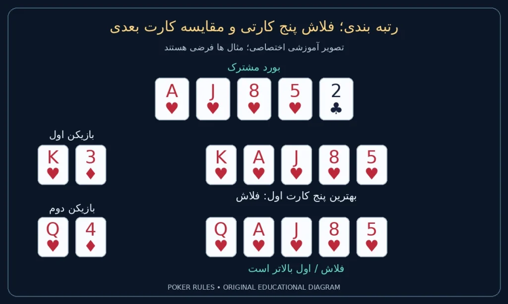 رتبه بندی؛ فلاش پنج کارتی و مقایسه کارت بعدی؛ بورد آس دل، سرباز دل، هشت دل، پنج دل، دو گشنیز؛ دست اول شاه دل، سه خشت؛ دست دوم بی بی دل، چهار خشت؛ اول بالاتر است