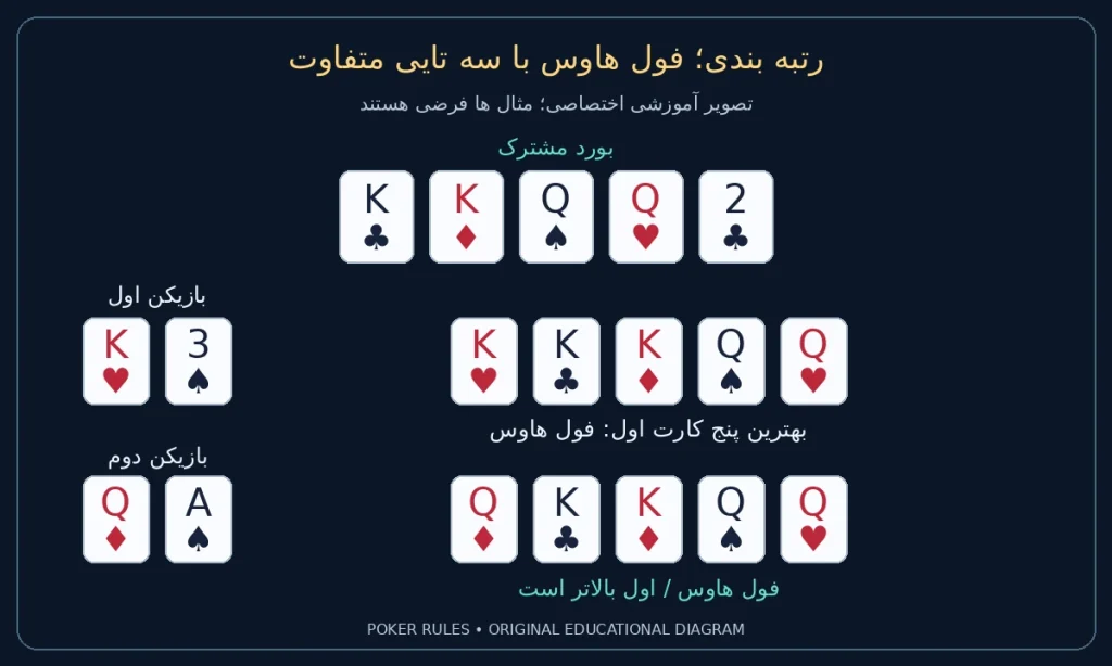 رتبه بندی؛ فول هاوس با سه تایی متفاوت؛ بورد شاه گشنیز، شاه خشت، بی بی پیک، بی بی دل، دو گشنیز؛ دست اول شاه دل، سه پیک؛ دست دوم بی بی خشت، آس پیک؛ اول بالاتر است
