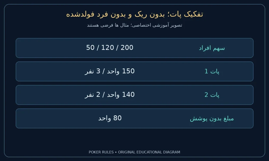 تفکیک پات؛ بدون ریک و بدون فرد فولدشده؛ سهم افراد: 50 / 120 / 200؛ پات 1: 150 واحد / 3 نفر؛ پات 2: 140 واحد / 2 نفر؛ مبلغ بدون پوشش: 80 واحد