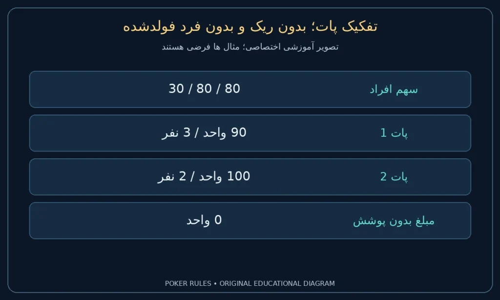 تفکیک پات؛ بدون ریک و بدون فرد فولدشده؛ سهم افراد: 30 / 80 / 80؛ پات 1: 90 واحد / 3 نفر؛ پات 2: 100 واحد / 2 نفر؛ مبلغ بدون پوشش: 0 واحد