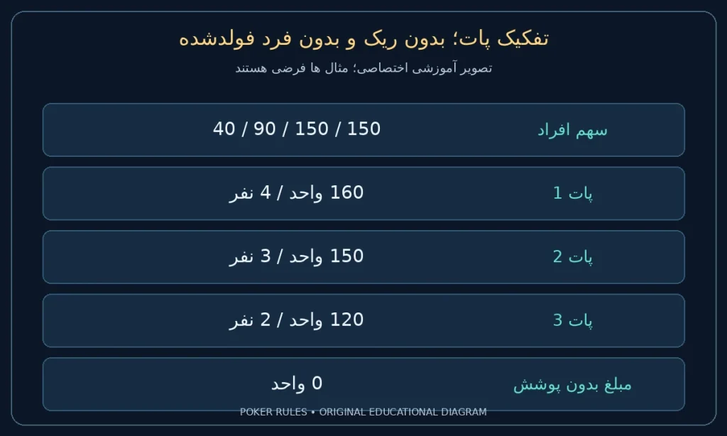 تفکیک پات؛ بدون ریک و بدون فرد فولدشده؛ سهم افراد: 40 / 90 / 150 / 150؛ پات 1: 160 واحد / 4 نفر؛ پات 2: 150 واحد / 3 نفر؛ پات 3: 120 واحد / 2 نفر؛ مبلغ بدون پوشش: 0 واحد