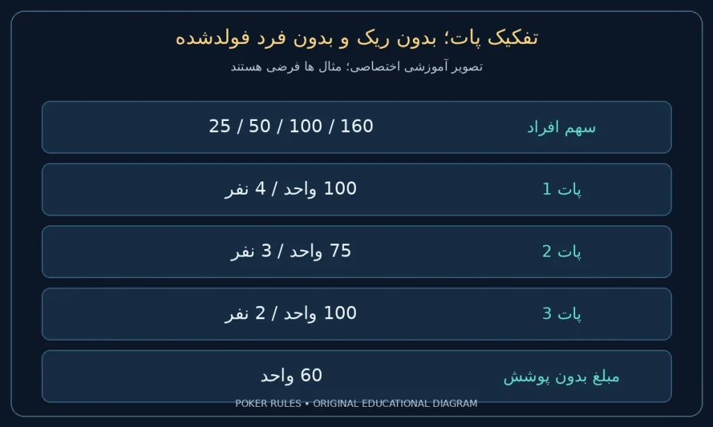 تفکیک پات؛ بدون ریک و بدون فرد فولدشده؛ سهم افراد: 25 / 50 / 100 / 160؛ پات 1: 100 واحد / 4 نفر؛ پات 2: 75 واحد / 3 نفر؛ پات 3: 100 واحد / 2 نفر؛ مبلغ بدون پوشش: 60 واحد