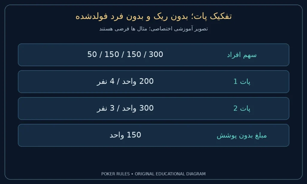 تفکیک پات؛ بدون ریک و بدون فرد فولدشده؛ سهم افراد: 50 / 150 / 150 / 300؛ پات 1: 200 واحد / 4 نفر؛ پات 2: 300 واحد / 3 نفر؛ مبلغ بدون پوشش: 150 واحد