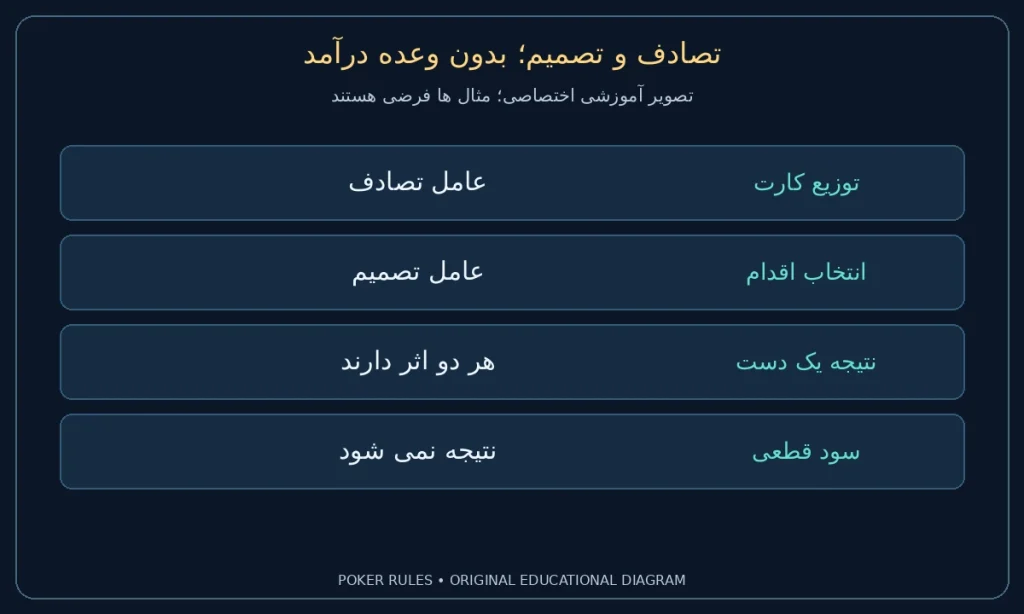 تصادف و تصمیم؛ بدون وعده درآمد؛ توزیع کارت: عامل تصادف؛ انتخاب اقدام: عامل تصمیم؛ نتیجه یک دست: هر دو اثر دارند؛ سود قطعی: نتیجه نمی شود
