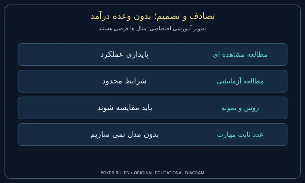 تصادف و تصمیم؛ بدون وعده درآمد؛ مطالعه مشاهده ای: پایداری عملکرد؛ مطالعه آزمایشی: شرایط محدود؛ روش و نمونه: باید مقایسه شوند؛ عدد ثابت مهارت: بدون مدل نمی سازیم