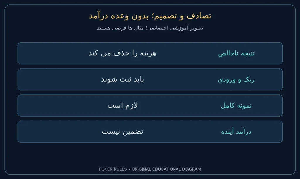 تصادف و تصمیم؛ بدون وعده درآمد؛ نتیجه ناخالص: هزینه را حذف می کند؛ ریک و ورودی: باید ثبت شوند؛ نمونه کامل: لازم است؛ درآمد آینده: تضمین نیست