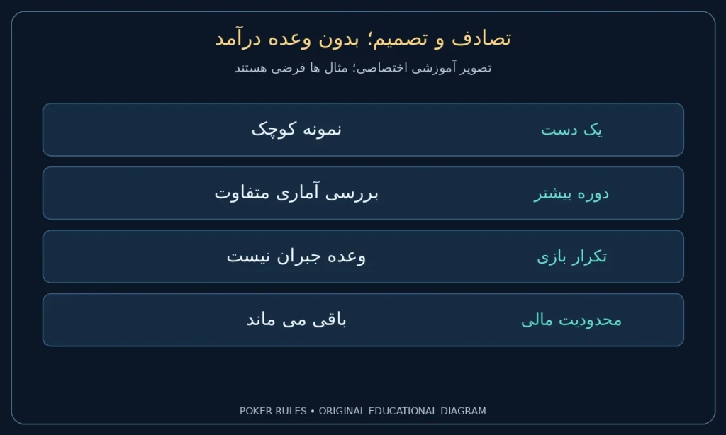 تصادف و تصمیم؛ بدون وعده درآمد؛ یک دست: نمونه کوچک؛ دوره بیشتر: بررسی آماری متفاوت؛ تکرار بازی: وعده جبران نیست؛ محدودیت مالی: باقی می ماند