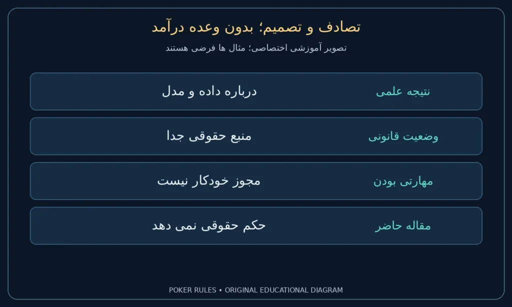 تصادف و تصمیم؛ بدون وعده درآمد؛ نتیجه علمی: درباره داده و مدل؛ وضعیت قانونی: منبع حقوقی جدا؛ مهارتی بودن: مجوز خودکار نیست؛ مقاله حاضر: حکم حقوقی نمی دهد