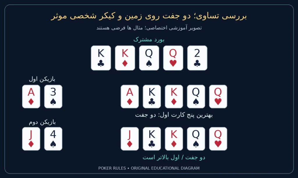 بررسی تساوی؛ دو جفت روی زمین و کیکر شخصی موثر؛ بورد شاه گشنیز، شاه خشت، بی بی پیک، بی بی دل، دو گشنیز؛ دست اول آس خشت، سه پیک؛ دست دوم سرباز خشت، چهار پیک؛ اول بالاتر است