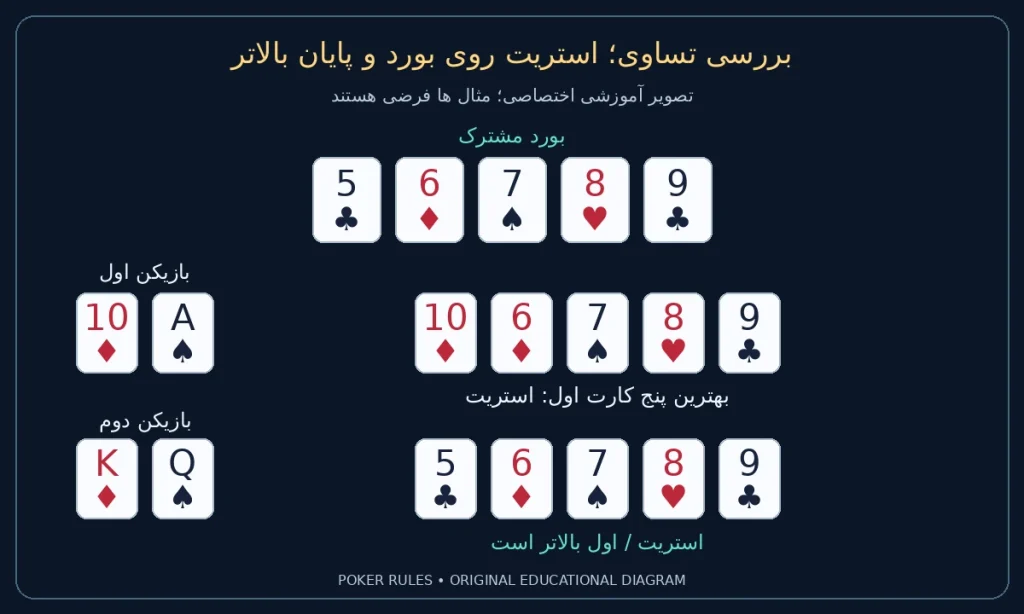 بررسی تساوی؛ استریت روی بورد و پایان بالاتر؛ بورد پنج گشنیز، شش خشت، هفت پیک، هشت دل، نه گشنیز؛ دست اول ده خشت، آس پیک؛ دست دوم شاه خشت، بی بی پیک؛ اول بالاتر است