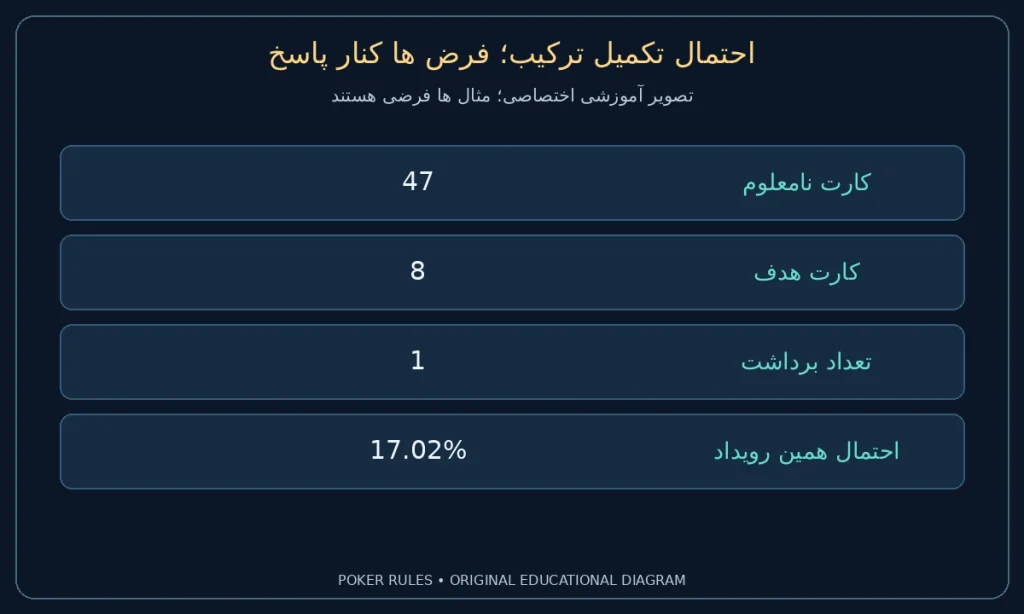احتمال تکمیل ترکیب؛ فرض ها کنار پاسخ؛ کارت نامعلوم: 47؛ کارت هدف: 8؛ تعداد برداشت: 1؛ احتمال همین رویداد: 17.02%