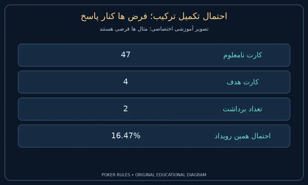 احتمال تکمیل ترکیب؛ فرض ها کنار پاسخ؛ کارت نامعلوم: 47؛ کارت هدف: 4؛ تعداد برداشت: 2؛ احتمال همین رویداد: 16.47%