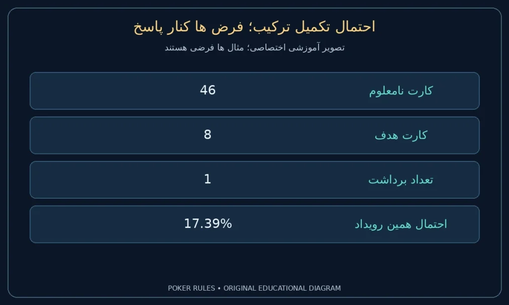 احتمال تکمیل ترکیب؛ فرض ها کنار پاسخ؛ کارت نامعلوم: 46؛ کارت هدف: 8؛ تعداد برداشت: 1؛ احتمال همین رویداد: 17.39%