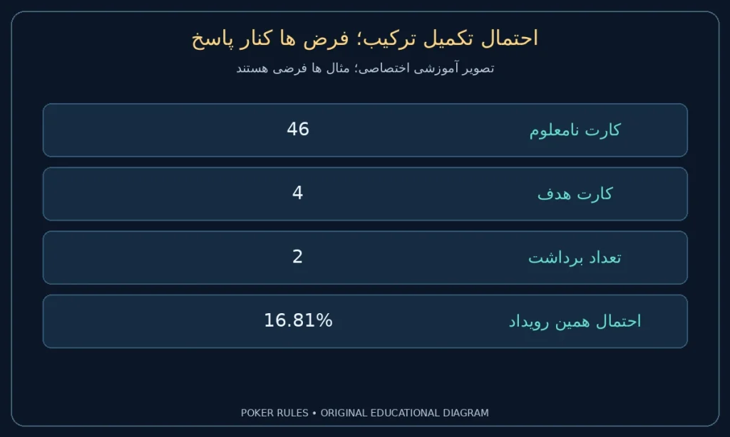 احتمال تکمیل ترکیب؛ فرض ها کنار پاسخ؛ کارت نامعلوم: 46؛ کارت هدف: 4؛ تعداد برداشت: 2؛ احتمال همین رویداد: 16.81%