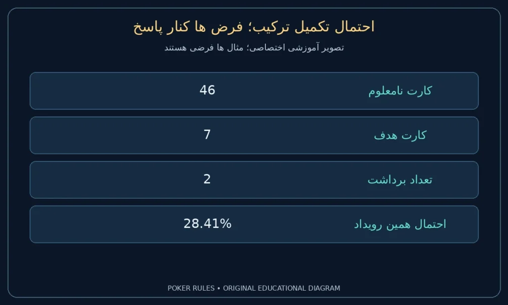 احتمال تکمیل ترکیب؛ فرض ها کنار پاسخ؛ کارت نامعلوم: 46؛ کارت هدف: 7؛ تعداد برداشت: 2؛ احتمال همین رویداد: 28.41%