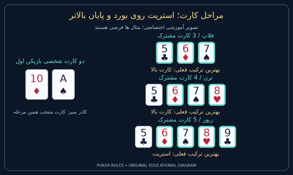 مراحل کارت؛ استریت روی بورد و پایان بالاتر؛ شخصی ده خشت، آس پیک؛ فلاپ: پنج گشنیز، شش خشت، هفت پیک / کارت بالا؛ ترن: پنج گشنیز، شش خشت، هفت پیک، هشت دل / کارت بالا؛ ریور: پنج گشنیز، شش خشت، هفت پیک، هشت دل، نه گشنیز / استریت