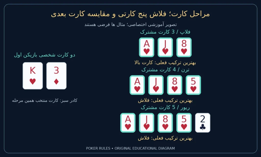 مراحل کارت؛ فلاش پنج کارتی و مقایسه کارت بعدی؛ شخصی شاه دل، سه خشت؛ فلاپ: آس دل، سرباز دل، هشت دل / کارت بالا؛ ترن: آس دل، سرباز دل، هشت دل، پنج دل / فلاش؛ ریور: آس دل، سرباز دل، هشت دل، پنج دل، دو گشنیز / فلاش