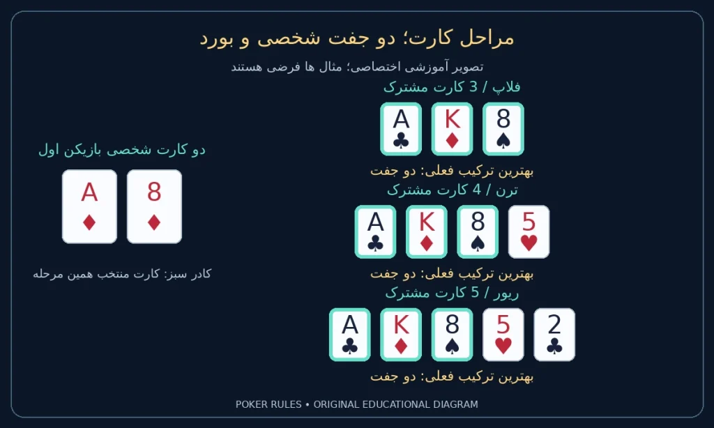 مراحل کارت؛ دو جفت شخصی و بورد؛ شخصی آس خشت، هشت خشت؛ فلاپ: آس گشنیز، شاه خشت، هشت پیک / دو جفت؛ ترن: آس گشنیز، شاه خشت، هشت پیک، پنج دل / دو جفت؛ ریور: آس گشنیز، شاه خشت، هشت پیک، پنج دل، دو گشنیز / دو جفت